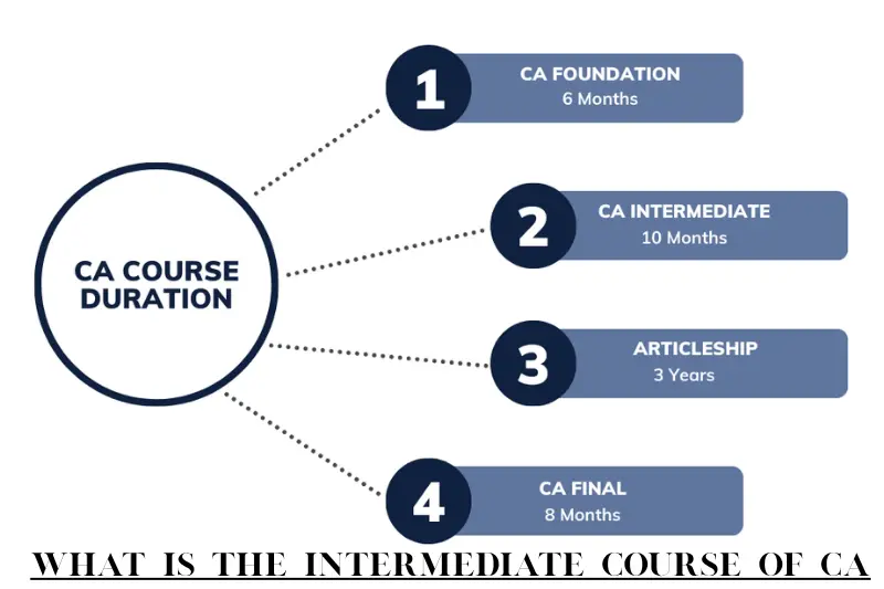 what is the intermediate course of ca